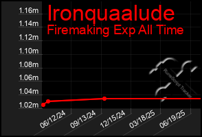 Total Graph of Ironquaalude