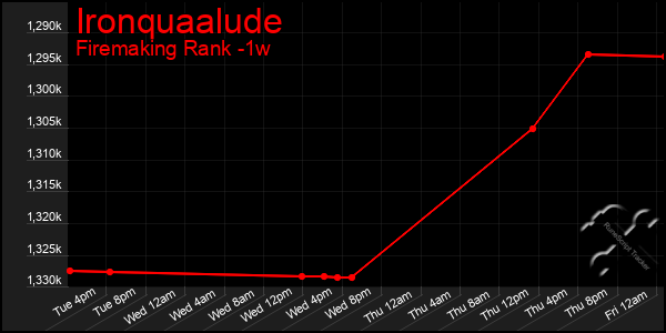 Last 7 Days Graph of Ironquaalude