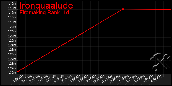 Last 24 Hours Graph of Ironquaalude