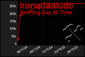 Total Graph of Ironquaalude