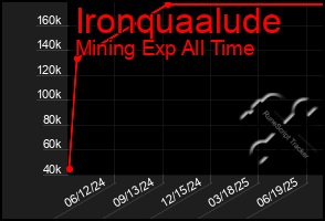 Total Graph of Ironquaalude