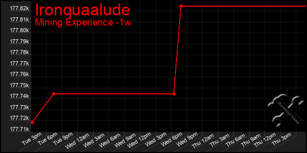 Last 7 Days Graph of Ironquaalude