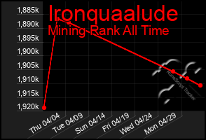 Total Graph of Ironquaalude