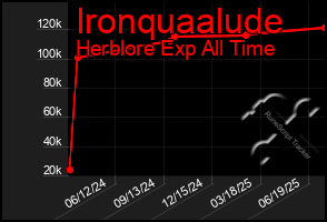 Total Graph of Ironquaalude