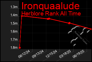 Total Graph of Ironquaalude
