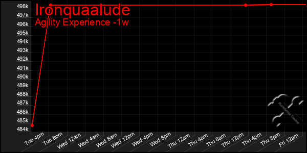 Last 7 Days Graph of Ironquaalude
