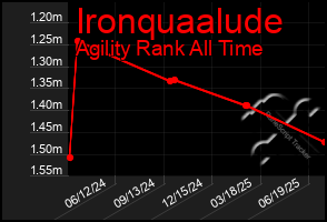 Total Graph of Ironquaalude