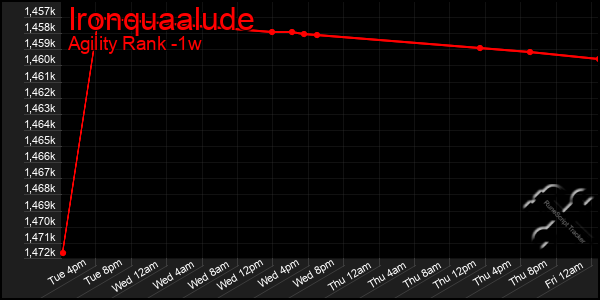 Last 7 Days Graph of Ironquaalude
