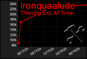 Total Graph of Ironquaalude
