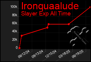 Total Graph of Ironquaalude