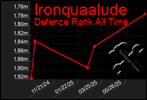 Total Graph of Ironquaalude