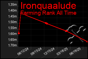 Total Graph of Ironquaalude