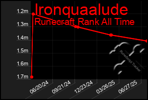 Total Graph of Ironquaalude