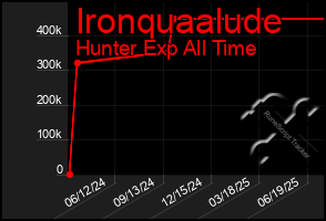 Total Graph of Ironquaalude