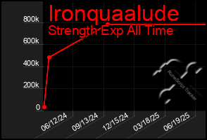 Total Graph of Ironquaalude