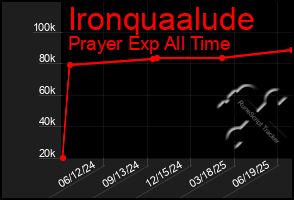 Total Graph of Ironquaalude