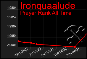 Total Graph of Ironquaalude