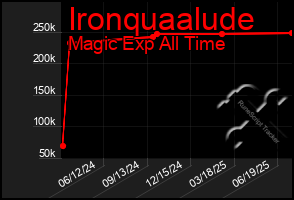 Total Graph of Ironquaalude