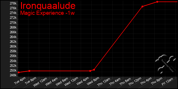 Last 7 Days Graph of Ironquaalude