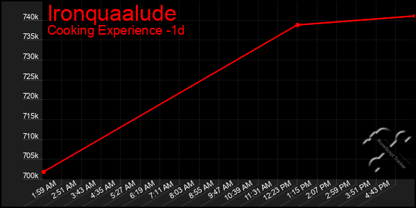 Last 24 Hours Graph of Ironquaalude
