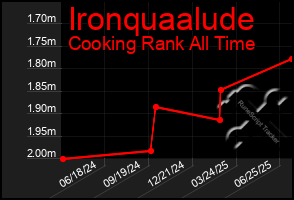 Total Graph of Ironquaalude