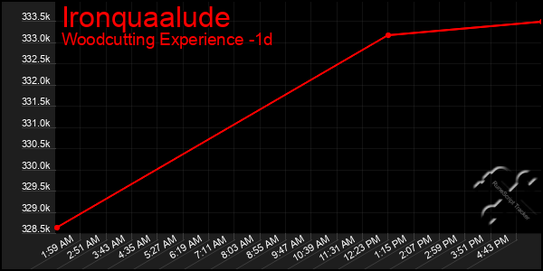 Last 24 Hours Graph of Ironquaalude