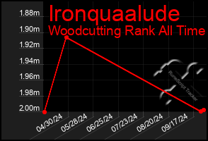Total Graph of Ironquaalude