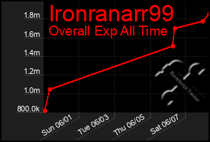 Total Graph of Ironranarr99
