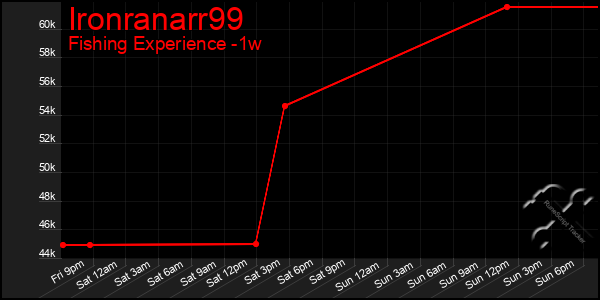 Last 7 Days Graph of Ironranarr99