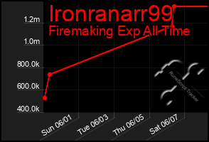 Total Graph of Ironranarr99