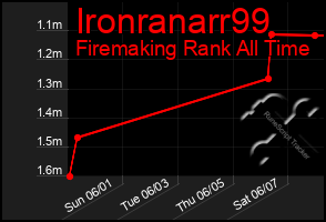 Total Graph of Ironranarr99