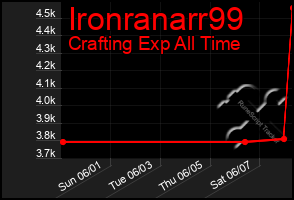 Total Graph of Ironranarr99