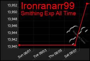 Total Graph of Ironranarr99
