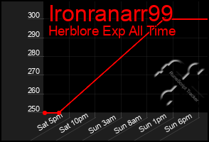 Total Graph of Ironranarr99