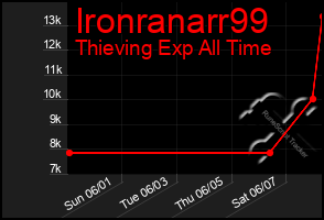 Total Graph of Ironranarr99