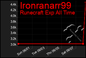 Total Graph of Ironranarr99