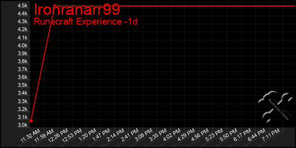 Last 24 Hours Graph of Ironranarr99