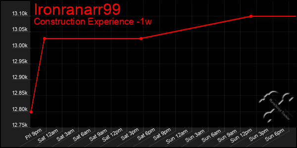 Last 7 Days Graph of Ironranarr99