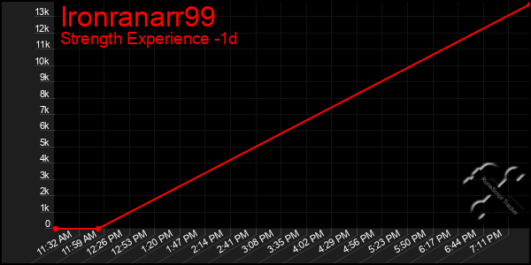 Last 24 Hours Graph of Ironranarr99
