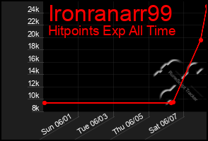 Total Graph of Ironranarr99