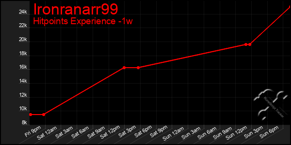 Last 7 Days Graph of Ironranarr99