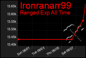 Total Graph of Ironranarr99