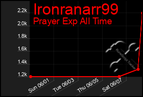 Total Graph of Ironranarr99