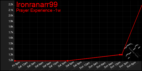 Last 7 Days Graph of Ironranarr99