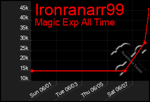Total Graph of Ironranarr99
