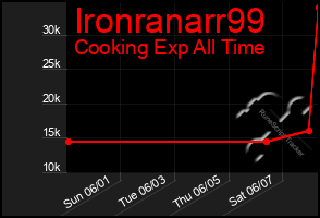 Total Graph of Ironranarr99