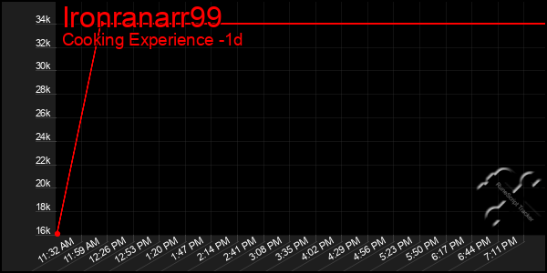 Last 24 Hours Graph of Ironranarr99