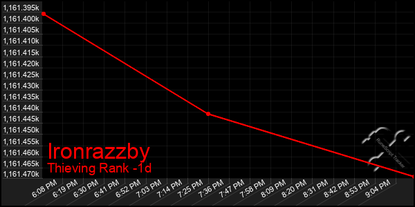 Last 24 Hours Graph of Ironrazzby