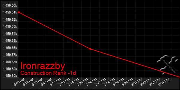 Last 24 Hours Graph of Ironrazzby