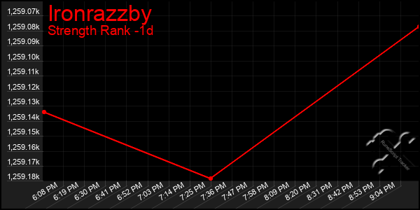 Last 24 Hours Graph of Ironrazzby